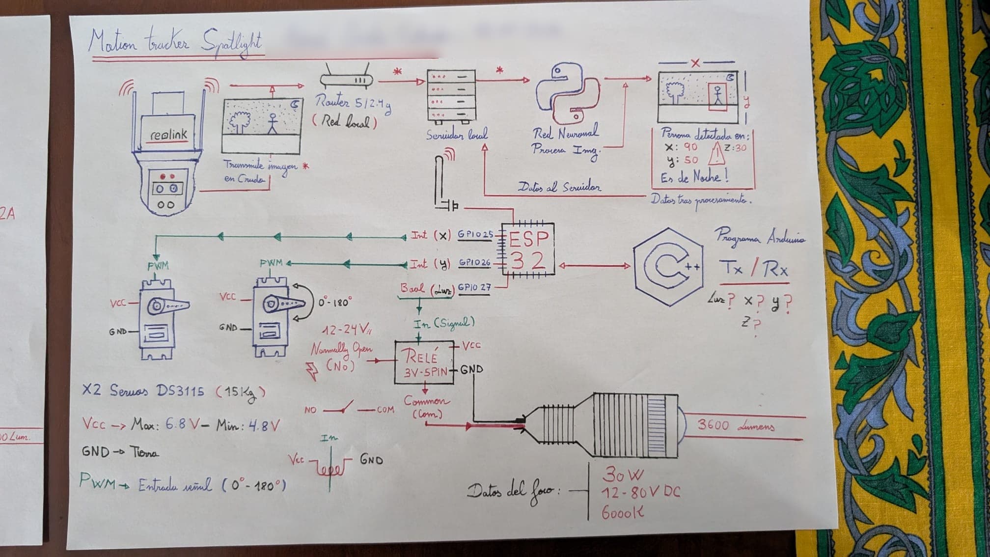 Esquema a mano del sistema: cámara IP, router, servidor local con la red neuronal, ESP32, dos servos y foco